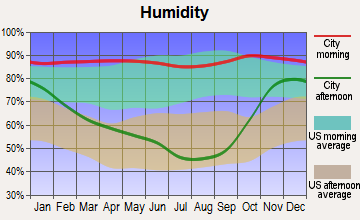 Hebo, Oregon humidity