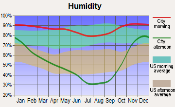 Green, Oregon humidity