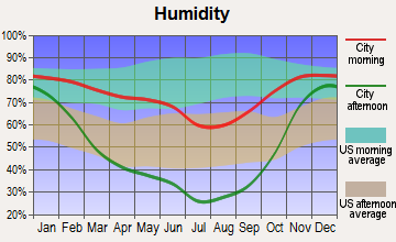Condon, Oregon humidity