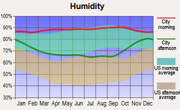 Clatskanie, Oregon humidity
