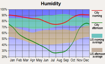 Chiloquin, Oregon humidity