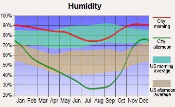Brookings, Oregon humidity