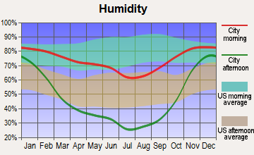 Arlington, Oregon humidity