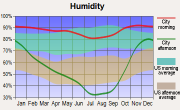 North Umpqua, Oregon humidity