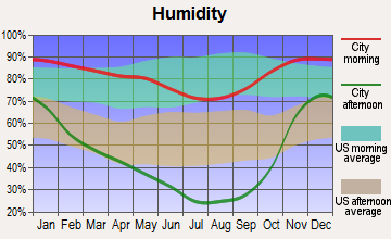 McCloud, California humidity