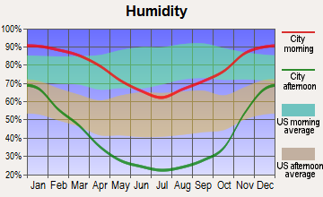 Mariposa, California humidity