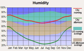Nevada City, California humidity