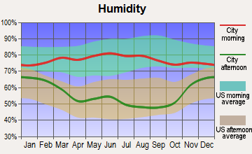 Mission, South Dakota humidity