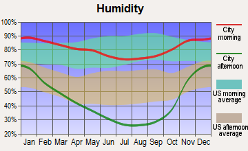 Redway, California humidity