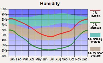 Ridgecrest, California humidity