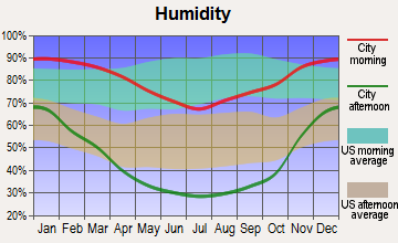 Salinas, California humidity