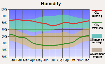 San Miguel, California humidity