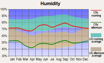 Nazareth, Texas humidity