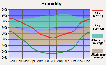 Taft, California humidity