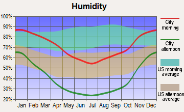 Tipton, California humidity