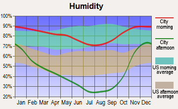 Tulelake, California humidity