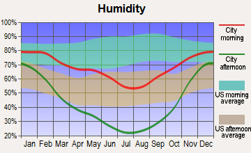 South Willard, Utah humidity