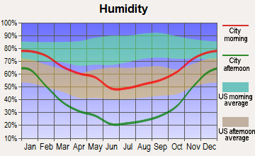Sunnyside, Utah humidity