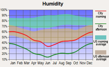Toquerville, Utah humidity