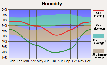 Wendover, Utah humidity