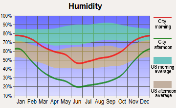 Hanksville, Utah humidity