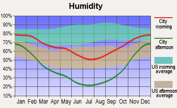 Soldier Summit, Utah humidity