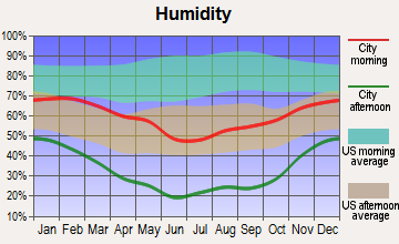 Cedar City, Utah humidity