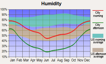 Green River, Utah humidity