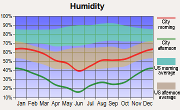 Hildale, Utah humidity