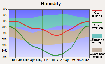Howell, Utah humidity