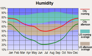 Huntington, Utah humidity
