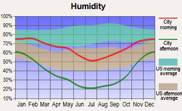 Kanosh, Utah humidity