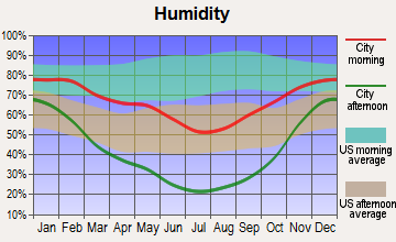 Leamington, Utah humidity