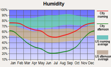 Lyman, Utah humidity