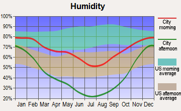 Midway, Utah humidity