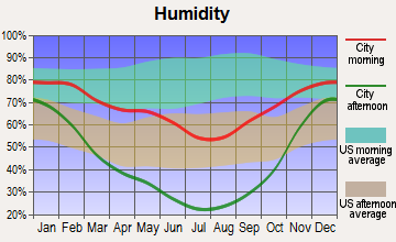 Millville, Utah humidity