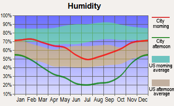 Minersville, Utah humidity