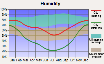 Mona, Utah humidity
