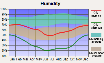 Paragonah, Utah humidity