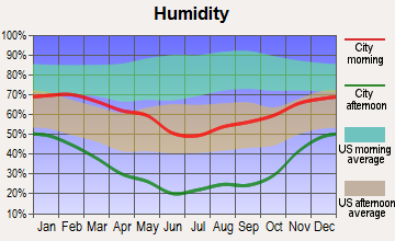 Parowan, Utah humidity