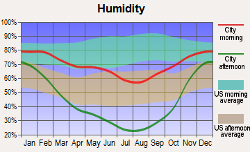 Richmond, Utah humidity