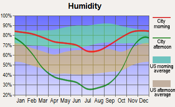 Warden, Washington humidity