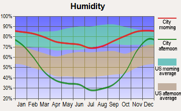 Waterville, Washington humidity