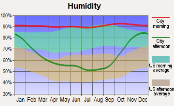 Clinton, Washington humidity