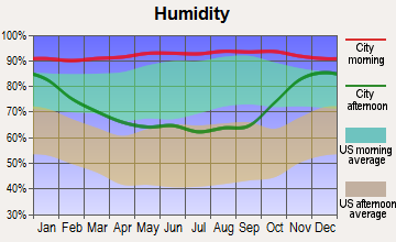 Friday Harbor, Washington humidity