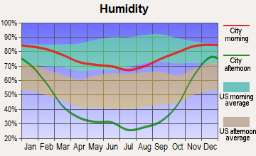 George, Washington humidity