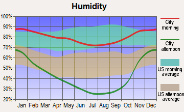 Anderson, California humidity