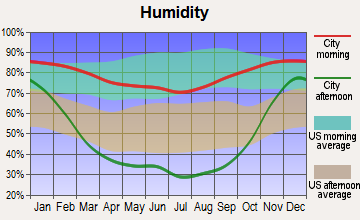 Leavenworth, Washington humidity