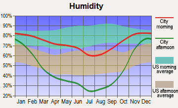 West Richland, Washington humidity