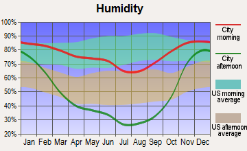 Wilson Creek, Washington humidity